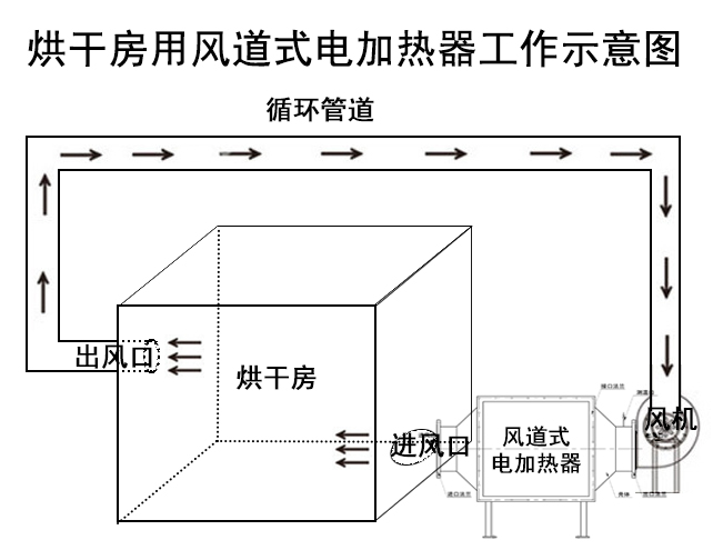 烘干房用風(fēng)道式電加熱器工作示意圖